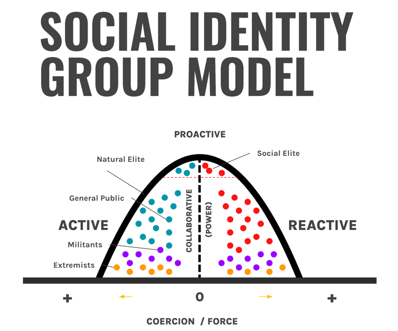 Social Identity Group Model